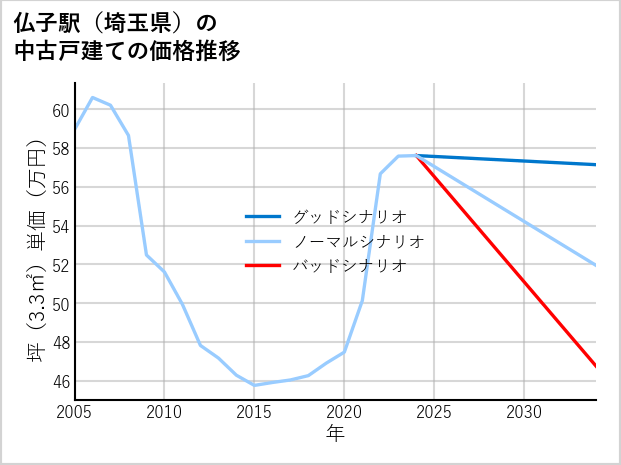 仏子駅（埼玉県）の中古戸建て価格推移