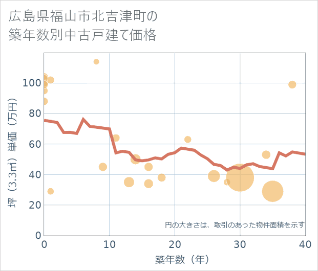 広島県福山市北吉津町の築年数別の中古戸建て坪単価