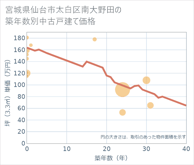 宮城県仙台市太白区南大野田の築年数別の中古戸建て坪単価