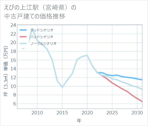 えびの上江駅(宮崎県)の中古戸建て価格推移