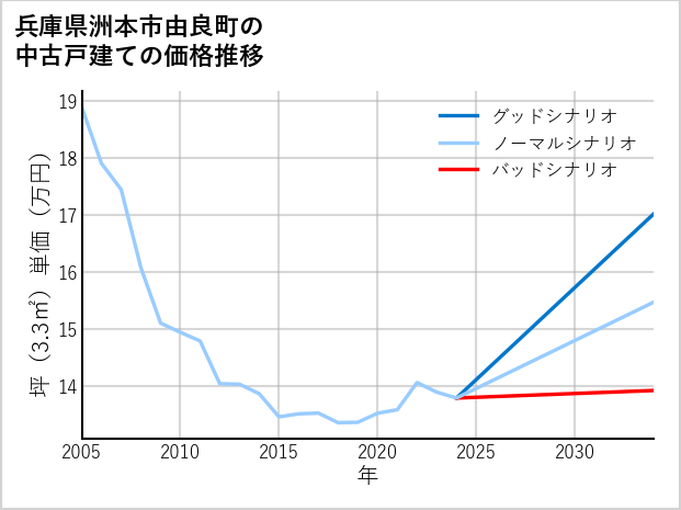 兵庫県洲本市由良町の中古戸建て価格推移