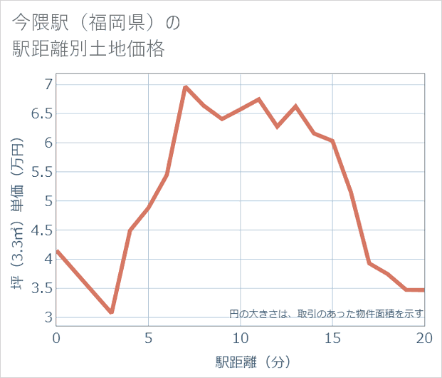 今隈駅(福岡県)の徒歩距離別の土地坪単価