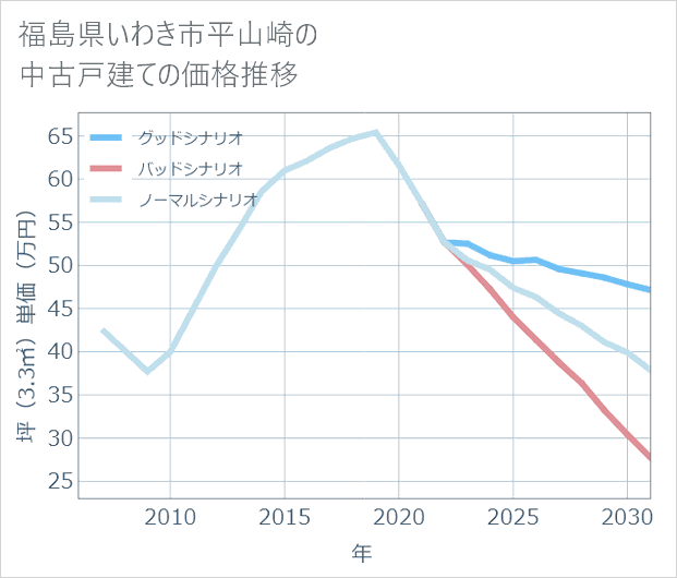 福島県いわき市平山崎の中古戸建て価格推移