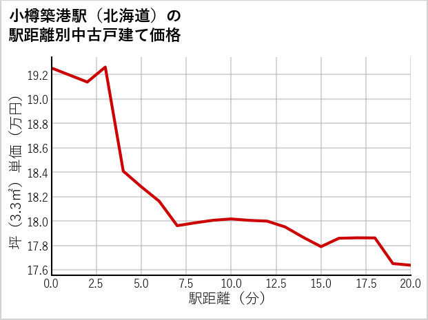 小樽築港駅（北海道）の徒歩距離別の中古戸建て坪単価