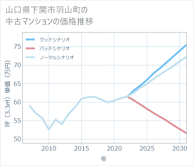 山口県下関市羽山町の中古マンション価格推移