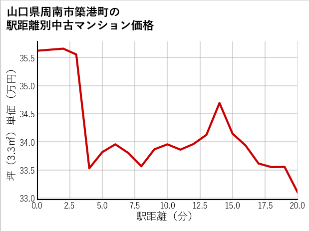 山口県周南市築港町の徒歩距離別の中古マンション坪単価