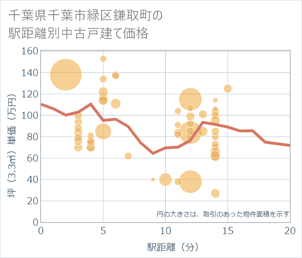 千葉県千葉市緑区鎌取町の徒歩距離別の中古戸建て坪単価