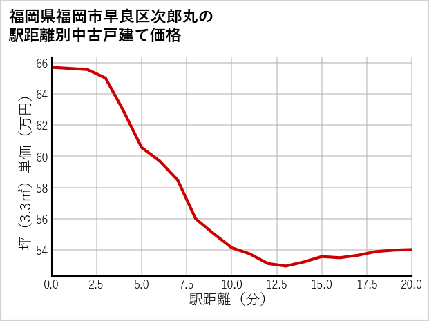福岡県福岡市早良区次郎丸の徒歩距離別の中古戸建て坪単価