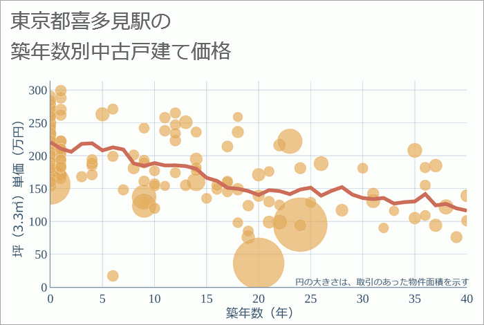 喜多見駅（東京都）の築年数別の中古戸建て坪単価