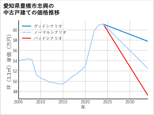 愛知県豊橋市忠興の中古戸建て価格推移