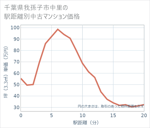 千葉県我孫子市中里の徒歩距離別の中古マンション坪単価