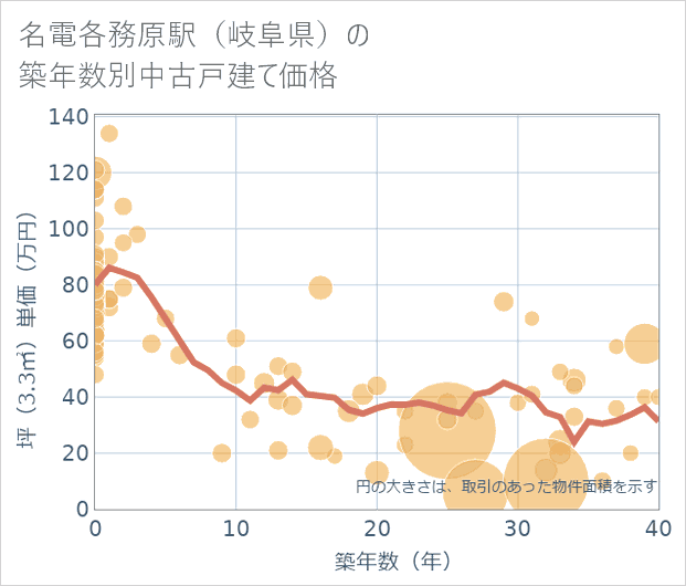 名電各務原駅（岐阜県）の築年数別の中古戸建て坪単価