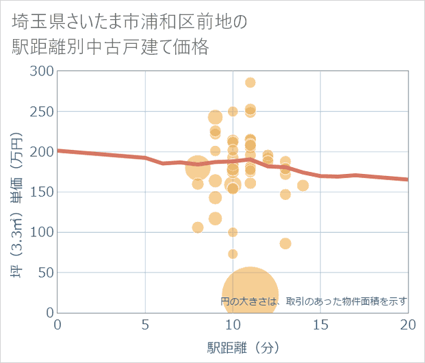 埼玉県さいたま市浦和区前地の徒歩距離別の中古戸建て坪単価