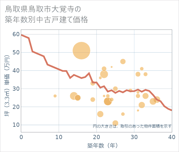 鳥取県鳥取市大覚寺の築年数別の中古戸建て坪単価