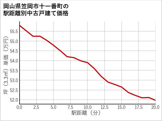 岡山県笠岡市十一番町の徒歩距離別の中古戸建て坪単価