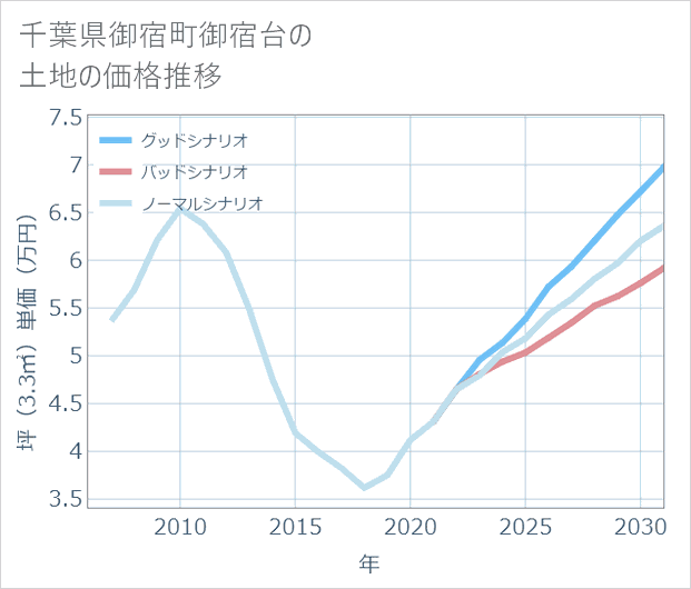千葉県御宿町御宿台の土地価格推移