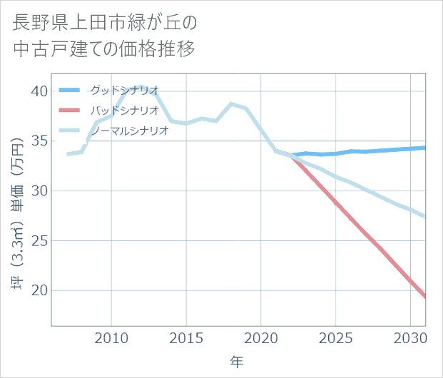 長野県上田市緑が丘の中古戸建て価格推移
