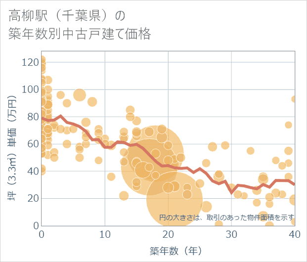 高柳駅(千葉県)の築年数別の中古戸建て坪単価
