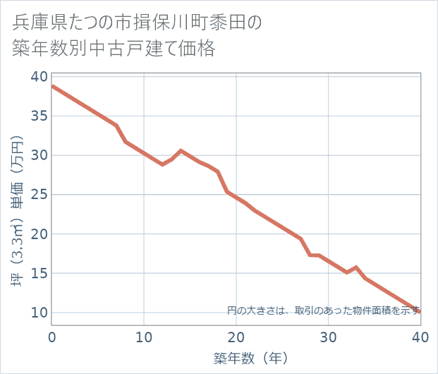 兵庫県たつの市揖保川町黍田の築年数別の中古戸建て坪単価