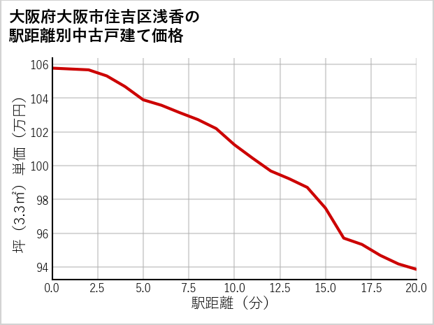 大阪府大阪市住吉区浅香の徒歩距離別の中古戸建て坪単価