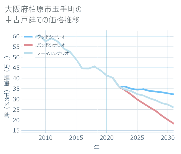 大阪府柏原市玉手町の中古戸建て価格推移