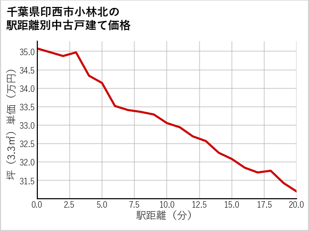 千葉県印西市小林北の徒歩距離別の中古戸建て坪単価