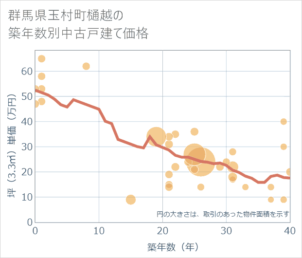 群馬県玉村町樋越の築年数別の中古戸建て坪単価