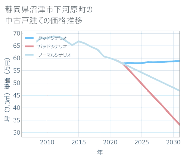 静岡県沼津市下河原町の中古戸建て価格推移