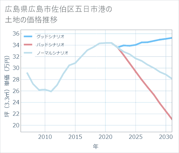 広島県広島市佐伯区五日市港の土地価格推移