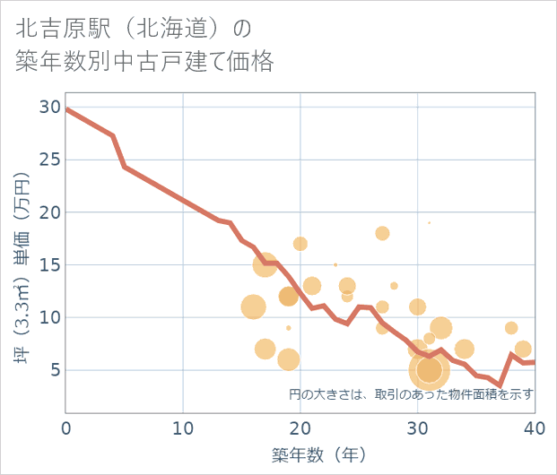 北吉原駅(北海道)の築年数別の中古戸建て坪単価