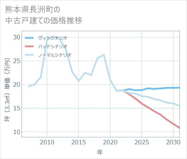 熊本県長洲町の中古戸建て価格推移