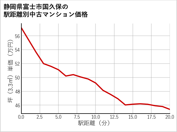 静岡県富士市国久保の徒歩距離別の中古マンション坪単価