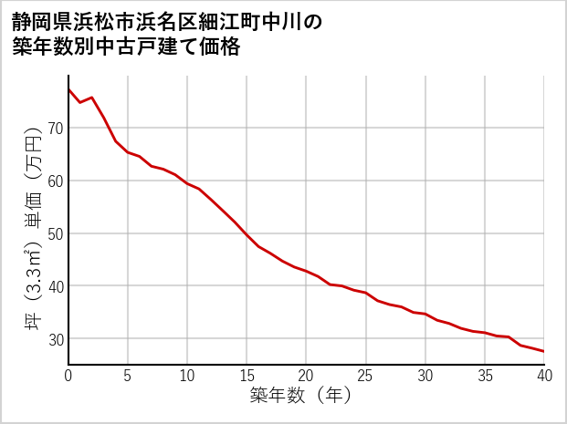 静岡県浜松市浜名区細江町中川の築年数別の中古戸建て坪単価