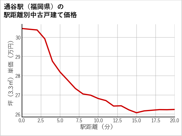通谷駅（福岡県）の徒歩距離別の中古戸建て坪単価