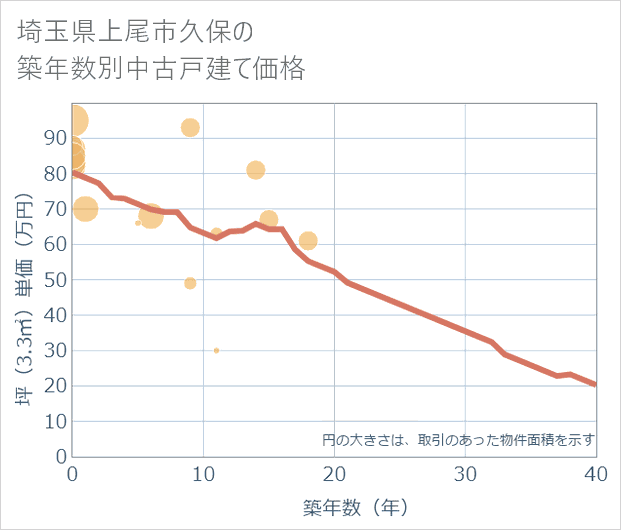 埼玉県上尾市久保の築年数別の中古戸建て坪単価