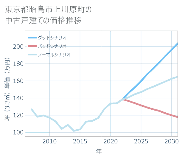 東京都昭島市上川原町の中古戸建て価格推移