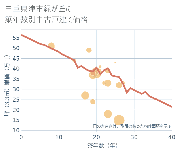 三重県津市緑が丘の築年数別の中古戸建て坪単価