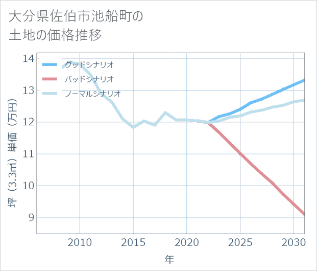 大分県佐伯市池船町の土地価格推移