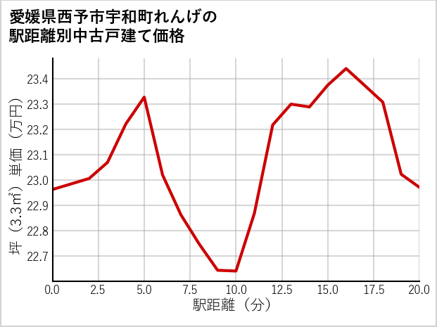 愛媛県西予市宇和町れんげの徒歩距離別の中古戸建て坪単価