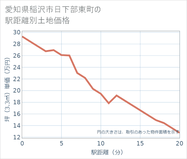 愛知県稲沢市日下部東町の徒歩距離別の土地坪単価