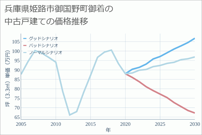 兵庫県姫路市御国野町御着の中古戸建て価格推移