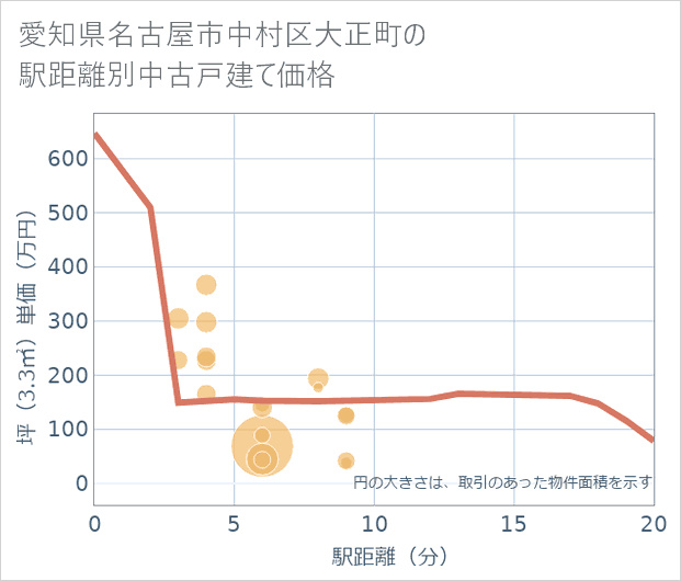 愛知県名古屋市中村区大正町の徒歩距離別の中古戸建て坪単価