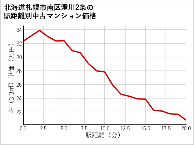 北海道札幌市南区澄川2条の徒歩距離別の中古マンション坪単価