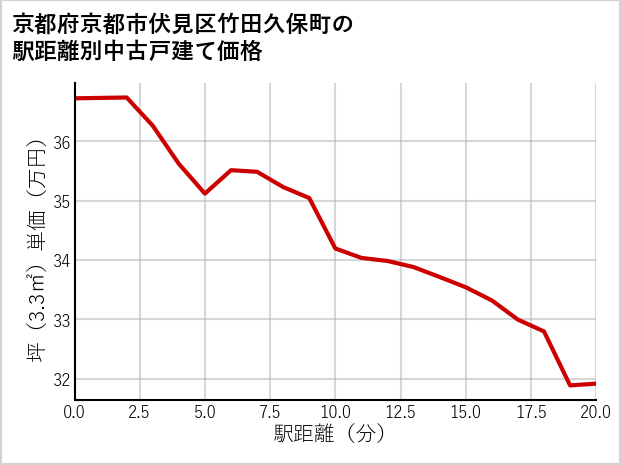 京都府京都市伏見区竹田久保町の徒歩距離別の中古戸建て坪単価