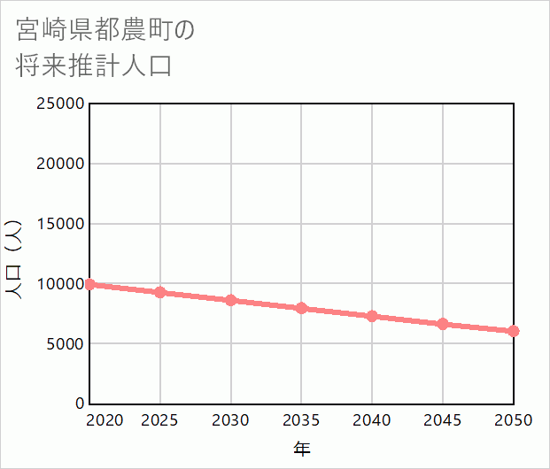 都農町の将来推計人口