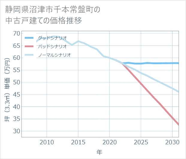 静岡県沼津市千本常盤町の中古戸建て価格推移