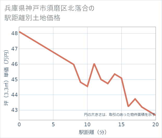 兵庫県神戸市須磨区北落合の徒歩距離別の土地坪単価
