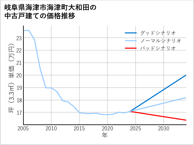 岐阜県海津市海津町大和田の中古戸建て価格推移