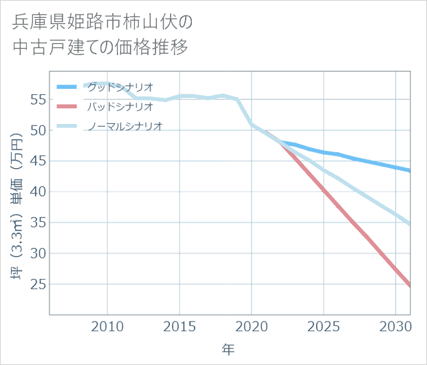 兵庫県姫路市柿山伏の中古戸建て価格推移