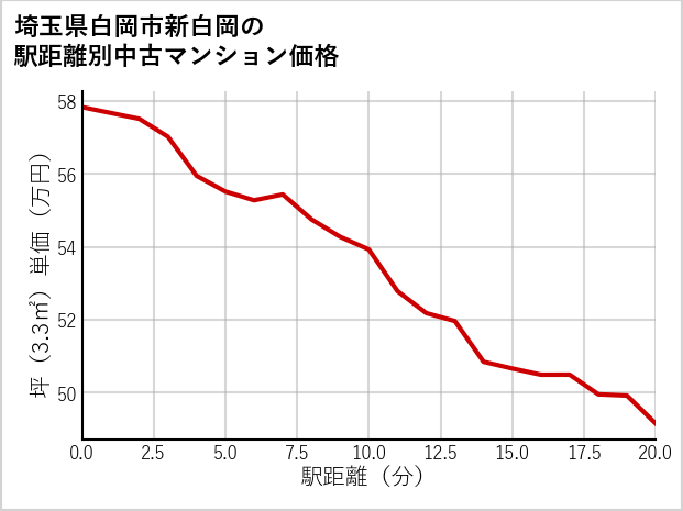 埼玉県白岡市新白岡の徒歩距離別の中古マンション坪単価